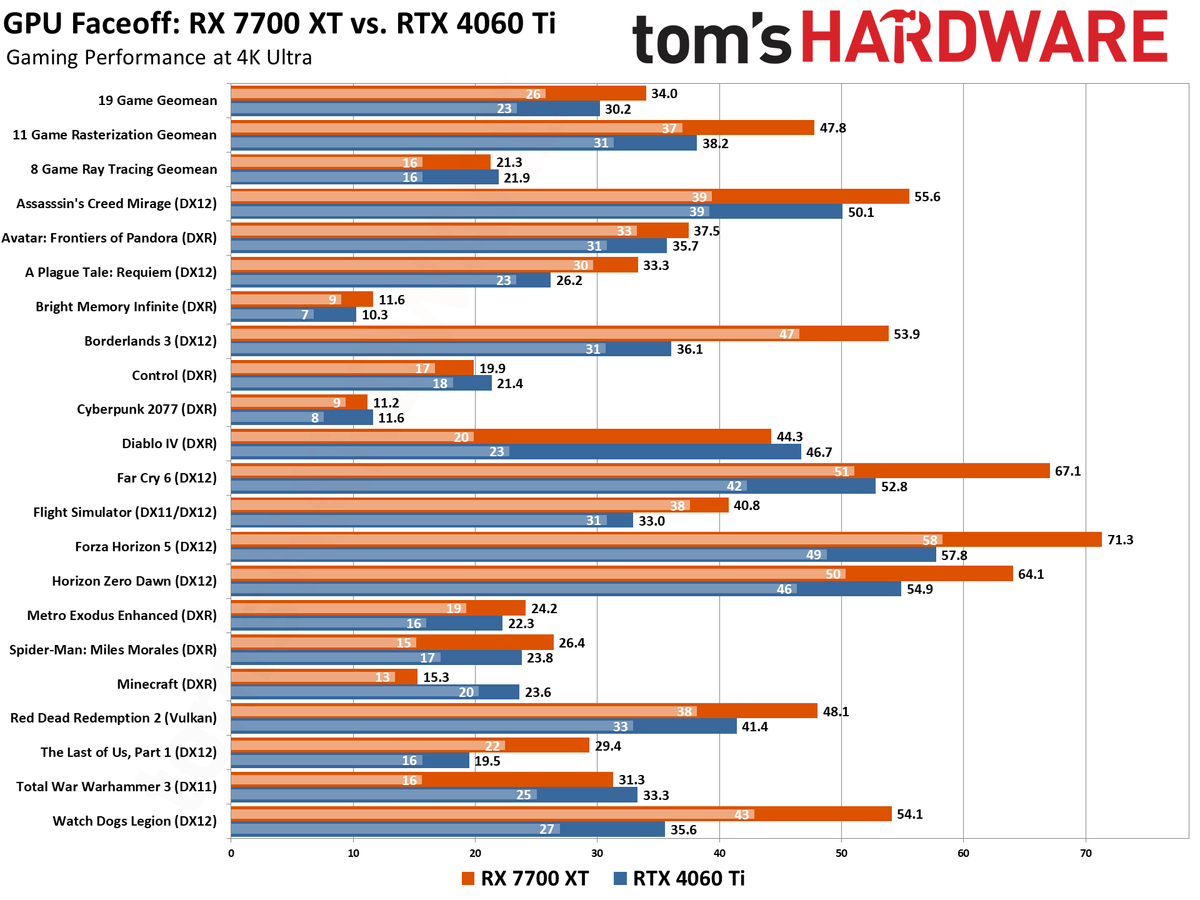 RTX 4060 Ti vs RX 7700 XT Benchmark Comparison