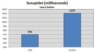 Sunspider results for iPad and Surface