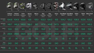 Cobra Radspeed Fairway stats compared with other models