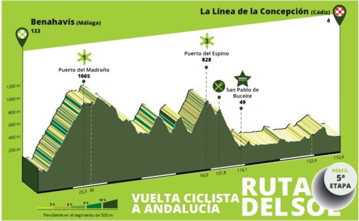 Profiles for the 2024 Vuelta a Andalucia Ruta del Sol