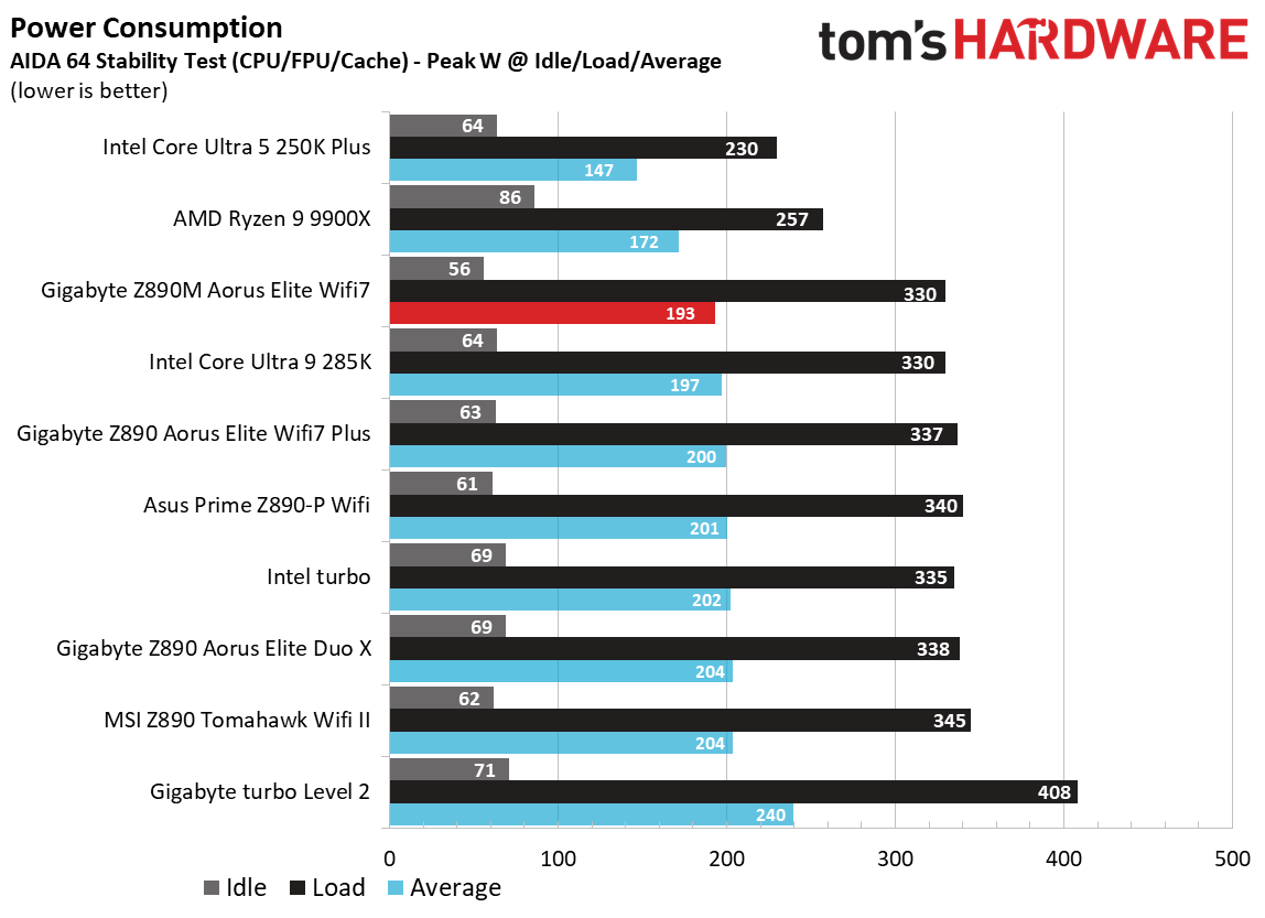 Gigabyte Z890M Aorus Elite Wifi7 Ice - Power use