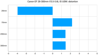 Canon EF 28-300mm f/3.5-5.6L IS USM lab graph