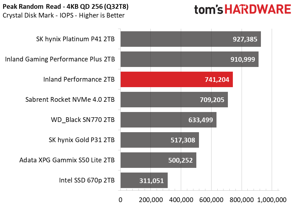 Inland Performance SSD
