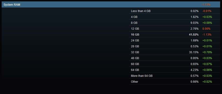 Steam hardware survey for July 2025