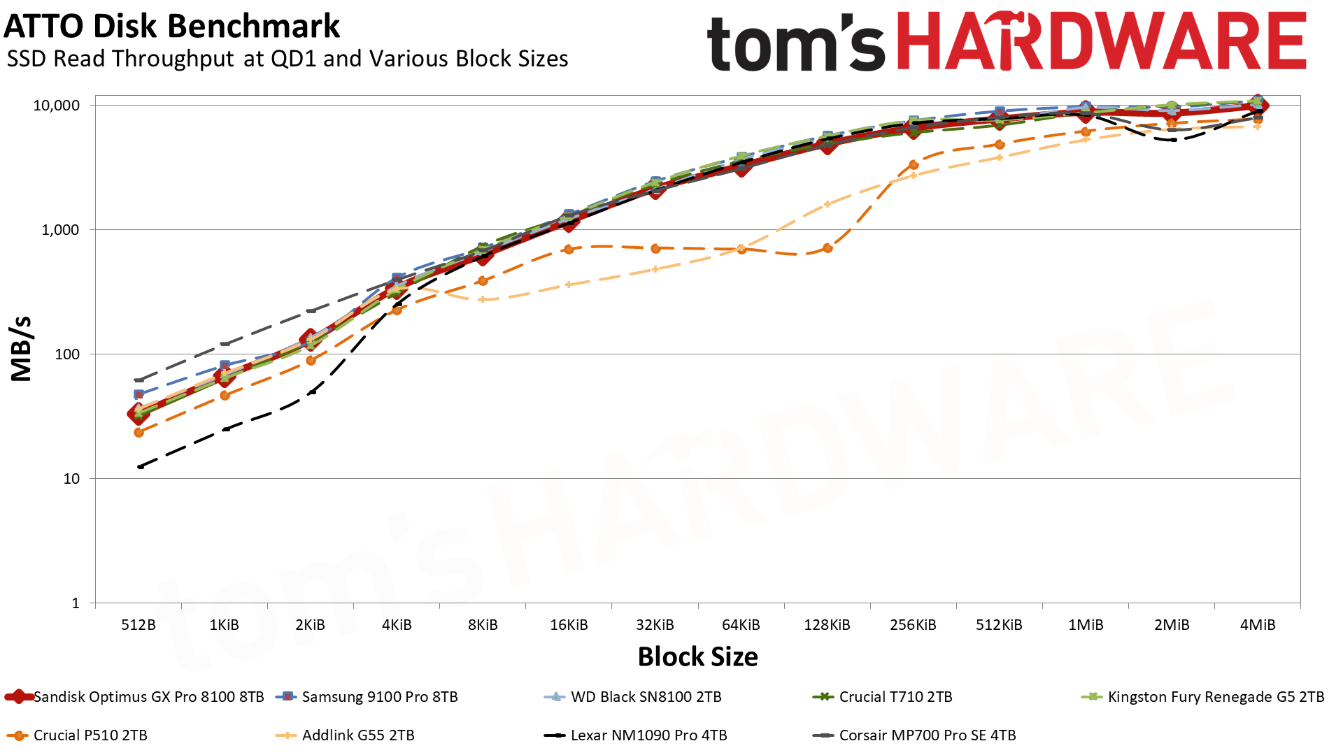 SanDisk Optimus GX Pro 8100 8TB SSD