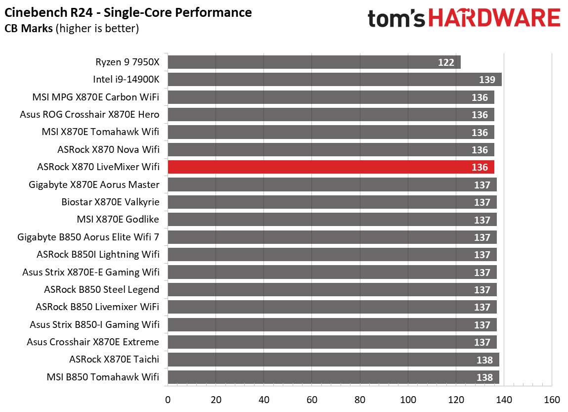 ASRock X870 LiveMixer Wifi - Synthetic Benchmarks