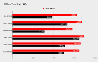 Intel Core i5 12400 benchmarks
