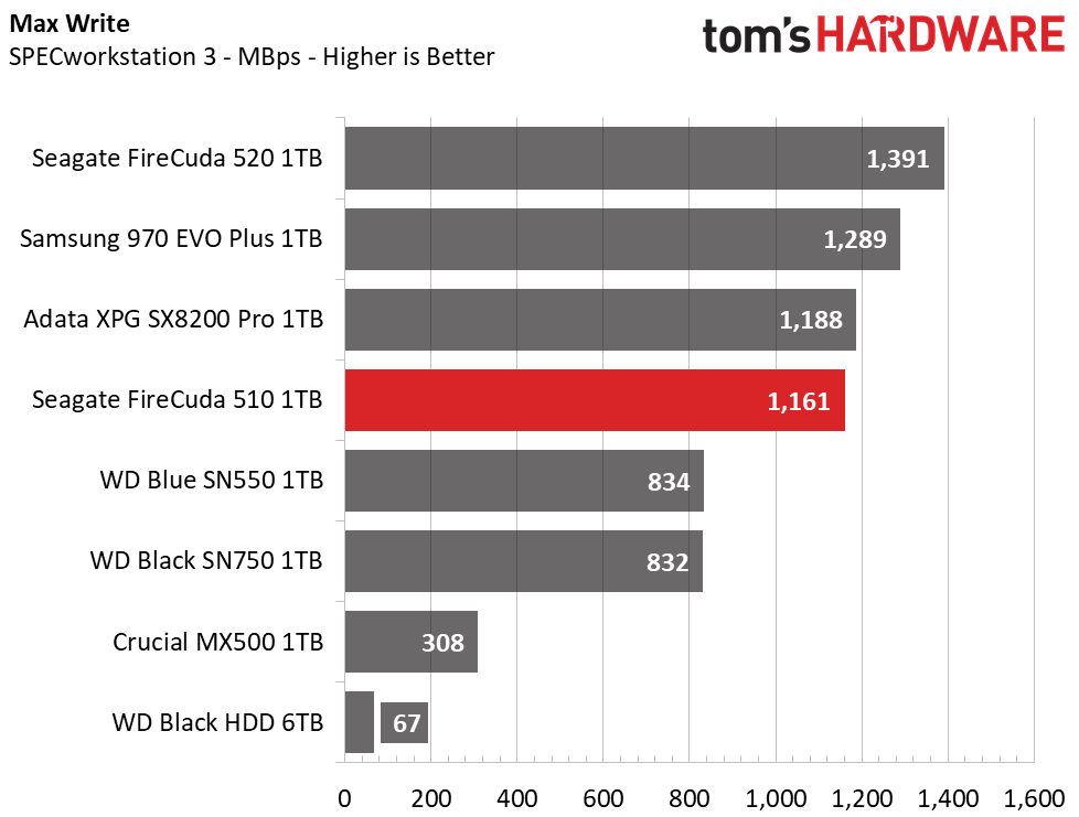 Seagate FireCuda 510 M.2 NVMe