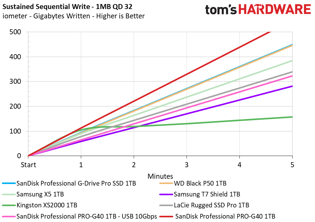 SanDisk Pro-G40 SSD
