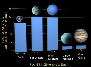 This chart depicts the frequencies of planets based on findings from NASA's Kepler space observatory. The results show that one in six stars has an Earth-sized planet in a tight orbit.