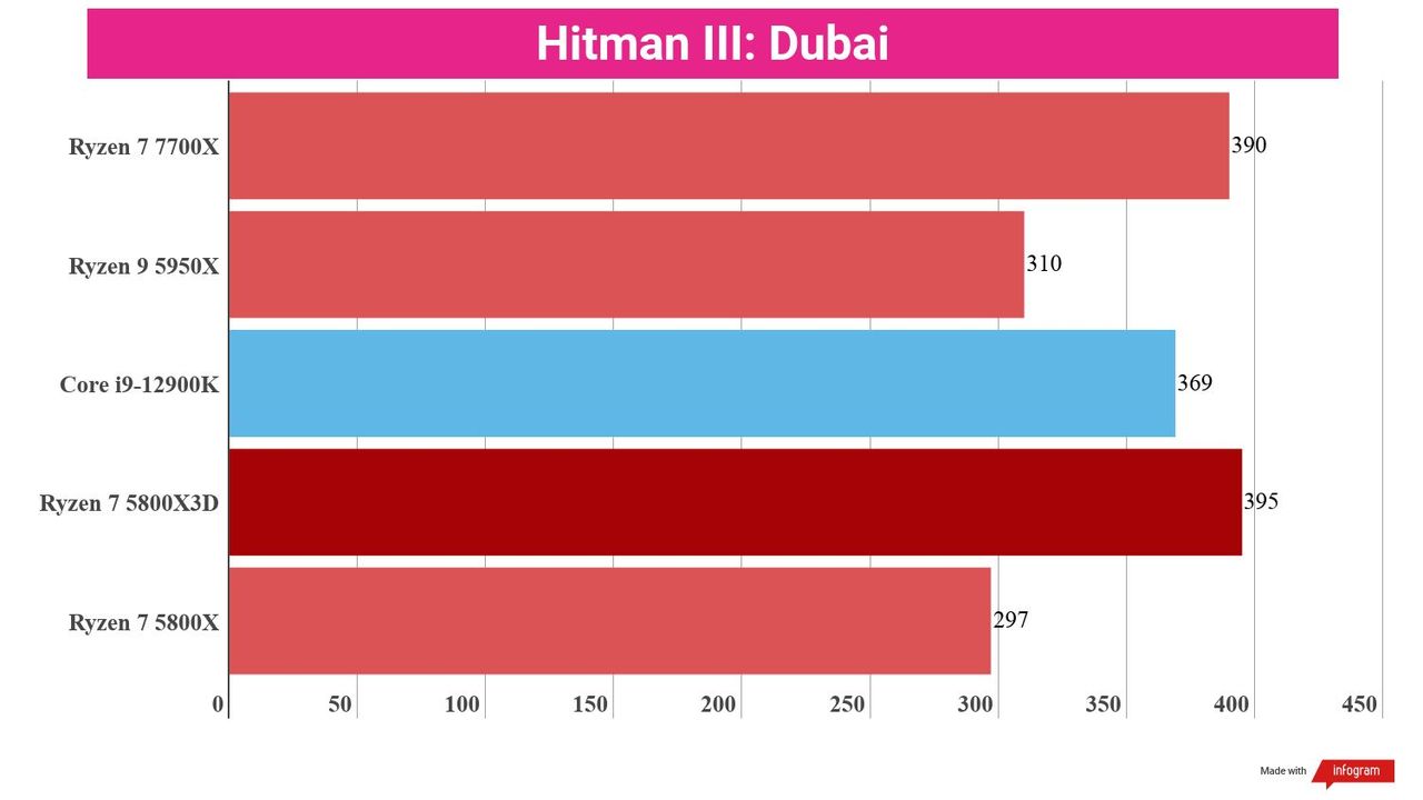 A chart showing the gaming performance of the Ryzen 7 7700X against competing CPUs