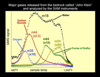 Major Gases Released from Drilled Samples of the