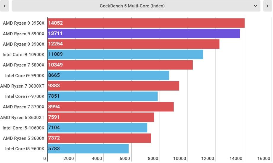 AMD Ryzen 9 5900X Performance