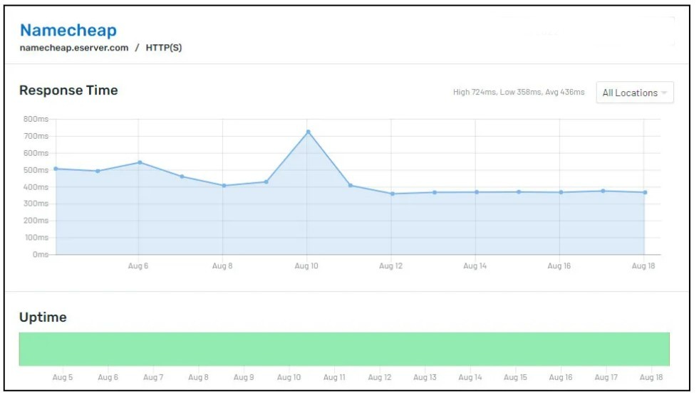 Namecheap resultat
