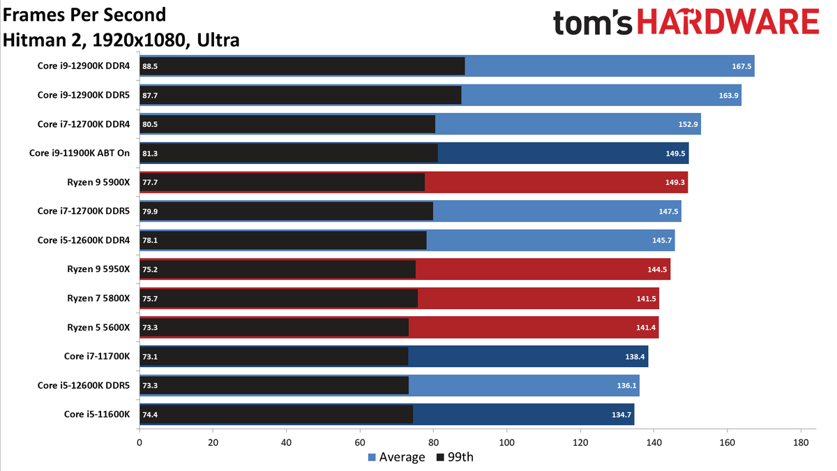 Intel Core i9-12900K and Core i5-12600K Gaming Benchmarks