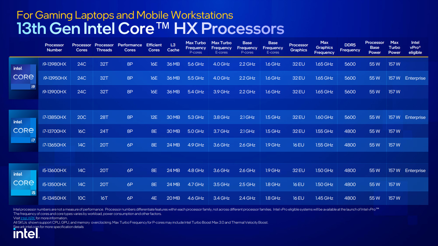 Especificaciones del procesador Intel Core HX de 13.ª generación para CES 2023