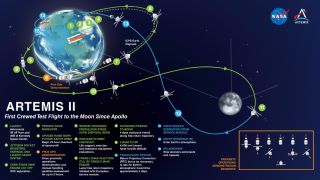 A diagram of Artemis 2 mission