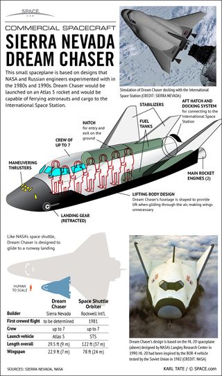 Sierra Nevada Corporation is developing its Dream Chaser spaceplane to ferry astronauts to Earth orbit and to the International Space Station.