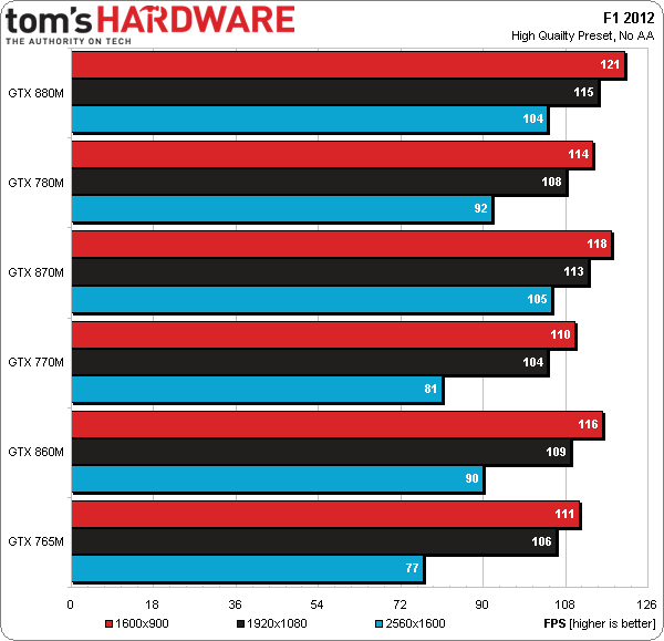 nvidia geforce gtx 860m test