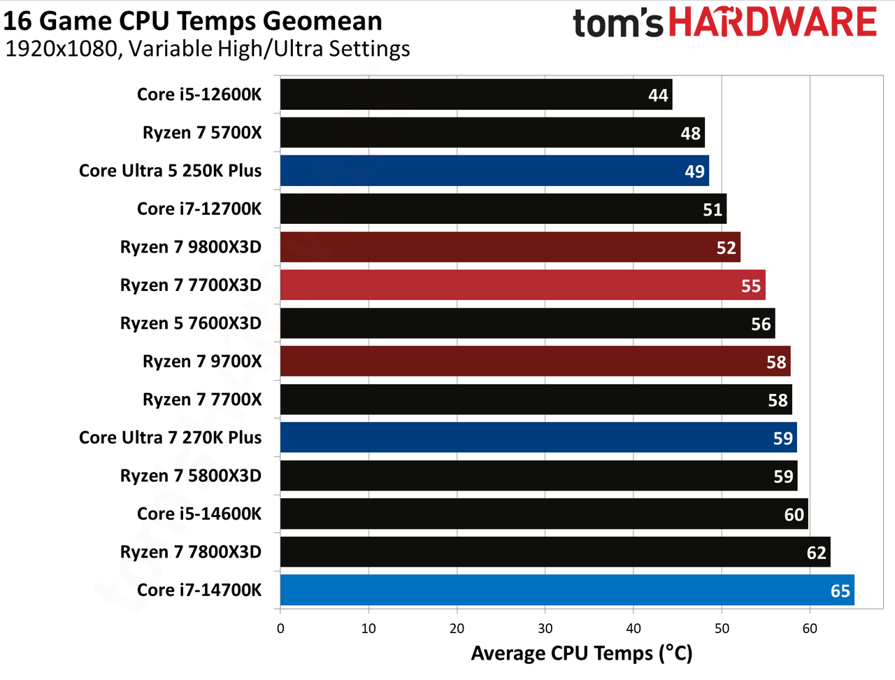 AMD Ryzen 7 7700X3D