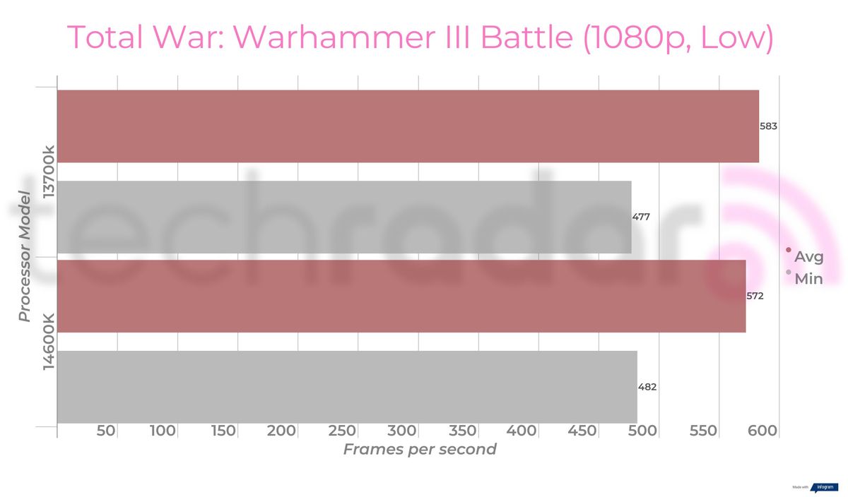 Benchmark results comparing the 14600k vs 13700k