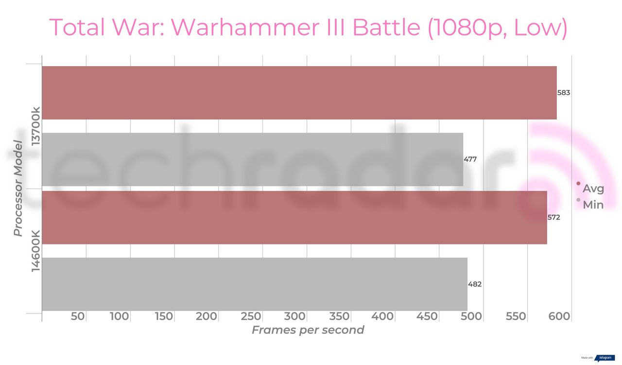 Benchmark results comparing the 14600k vs 13700k