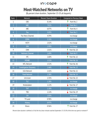 Most-watched networks on TV by percent share duration Sept. 13-19