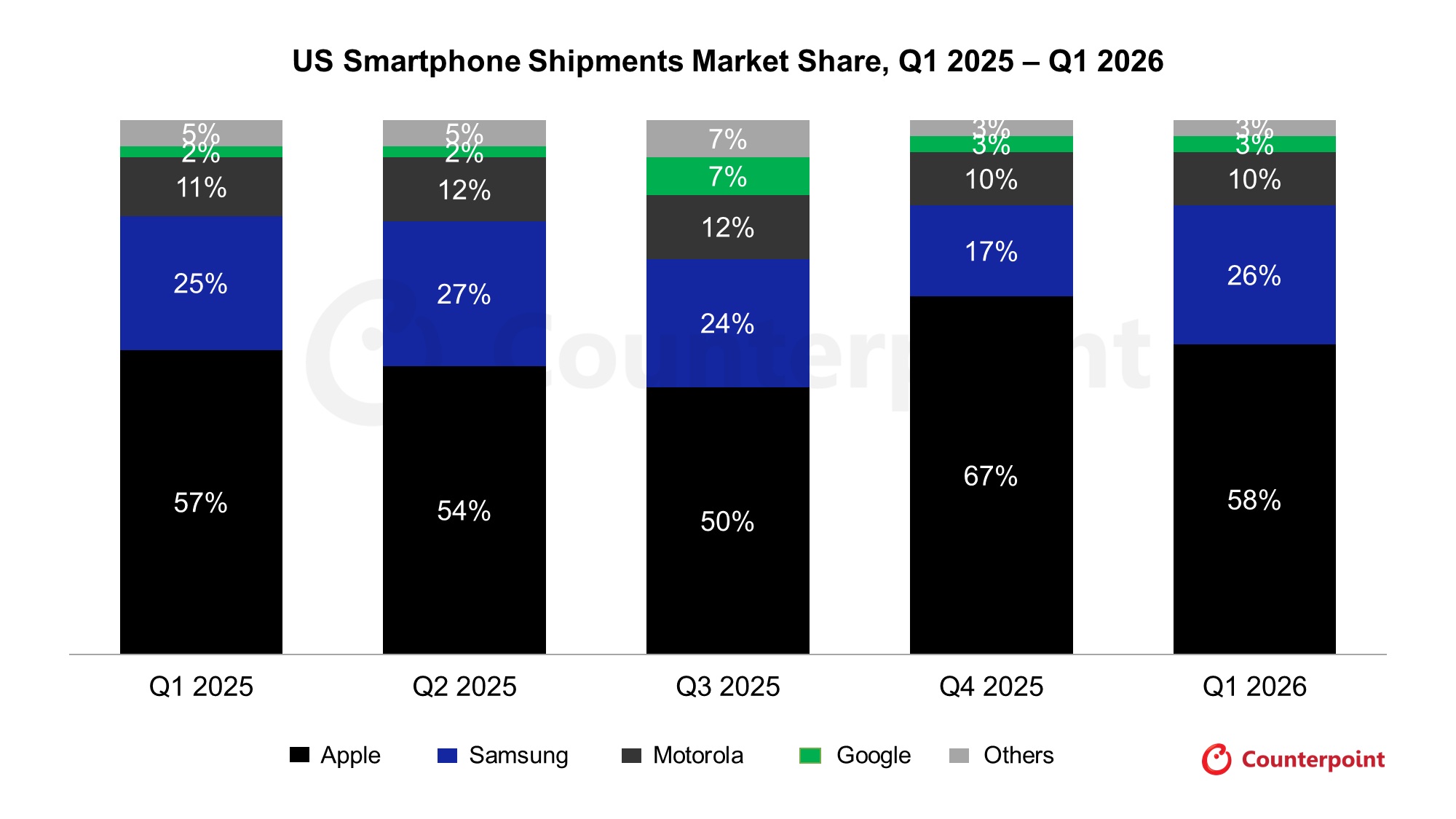 US Smartphone Shipments Market Share, Q1 2025 &amp;ndash; Q1 2026