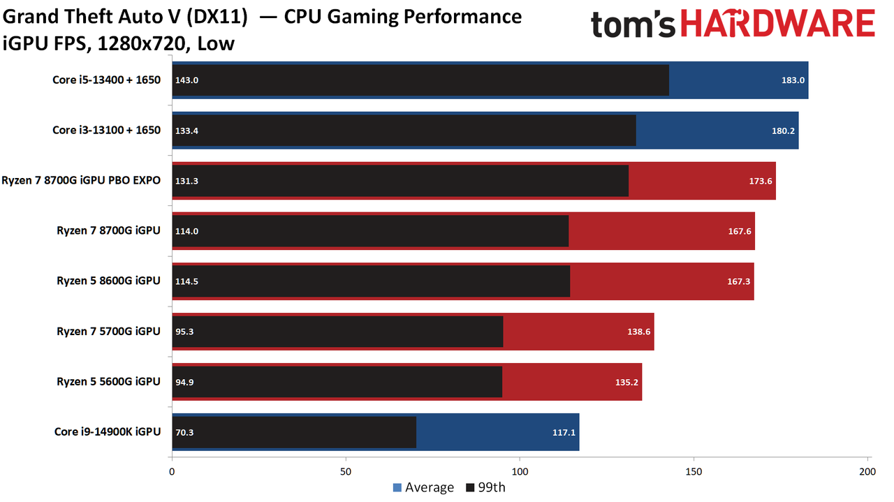 AMD Ryzen 7 8700G