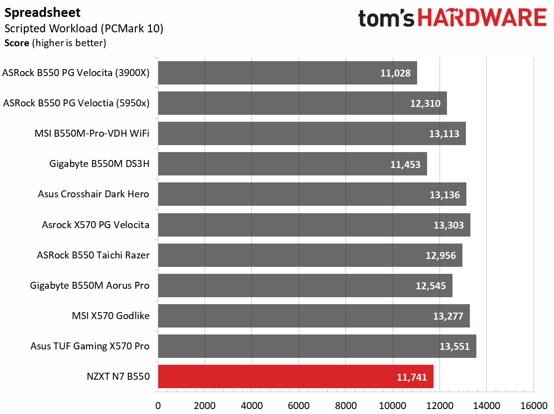 NZXT N7 B550