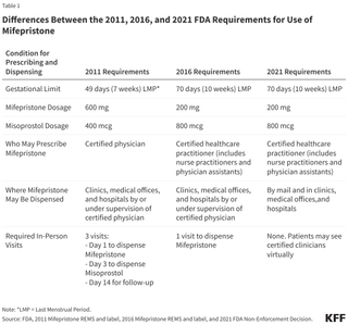 A chart summarizing the differences in FDA requirements for the use of mifepristone in 2011, 2016 and 2021