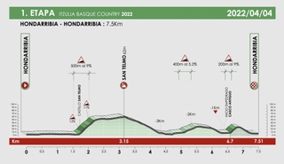 Itzulia Basque Country 2022 stage 1