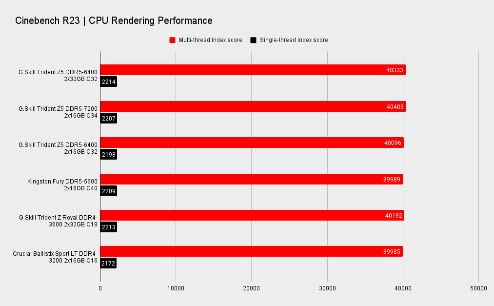 2x32GB memory benchmarks