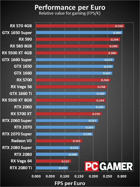 Graphics Card performance and pricing charts, January 2020