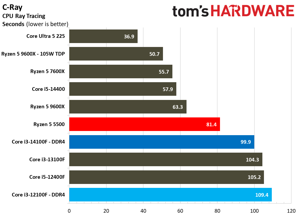 $100 CPU Shootout - Rendering Benchmarks