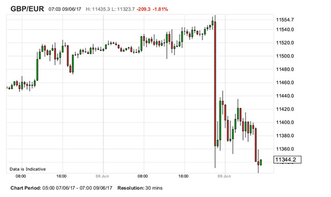 uk election sterling