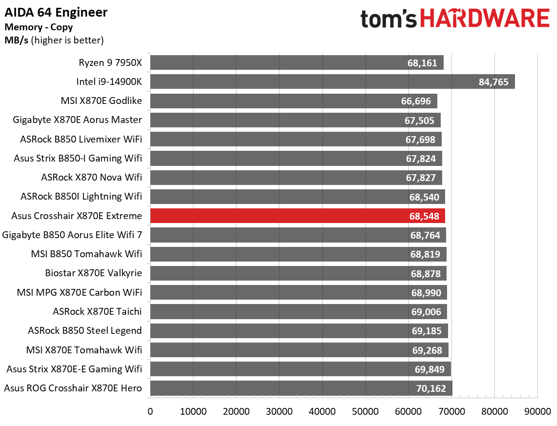 Asus ROG Crosshair X870E Extreme - Synthetic Benchmark Results