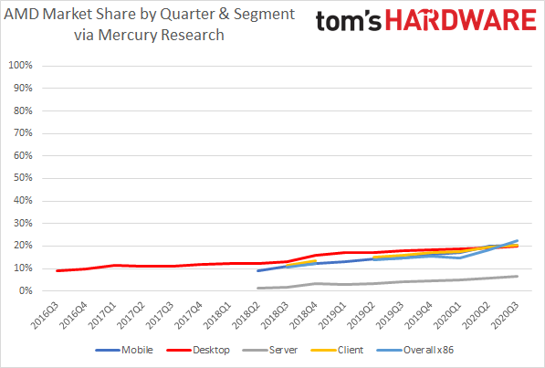 AMD Market Share Q3 2020