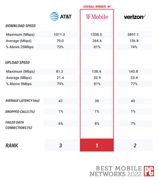 PCMag overall results for Best Mobile Networks 2022