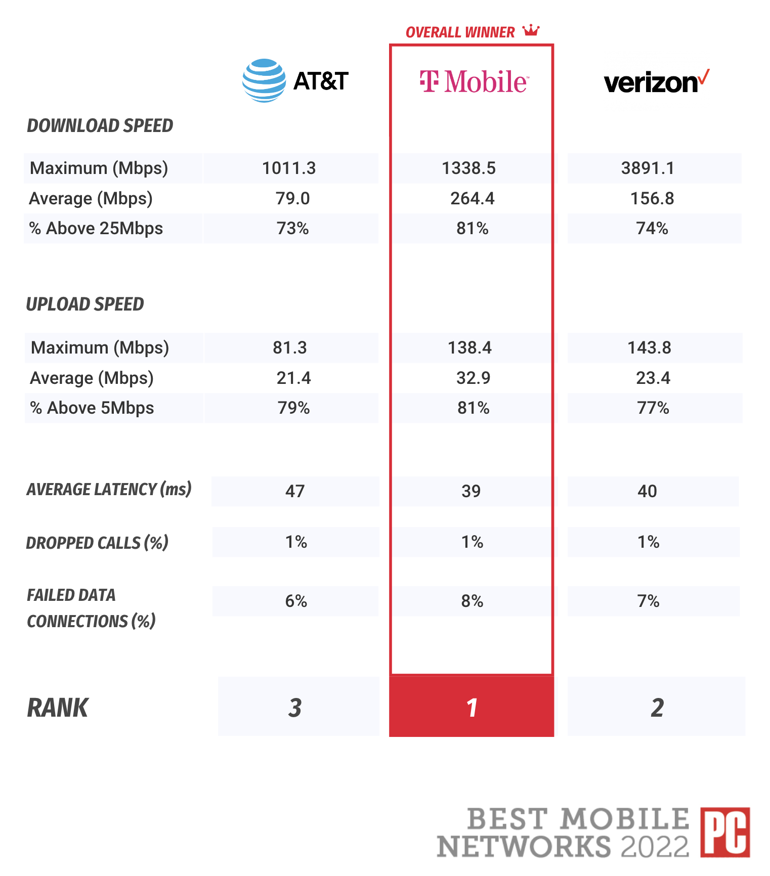 General PCMag results for Best Mobile Networks 2022