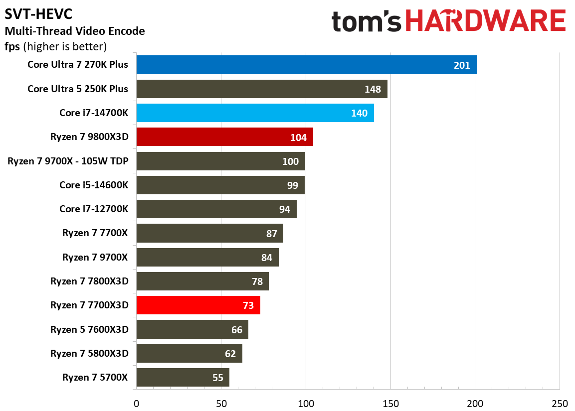 AMD Ryzen 7 7700X3D