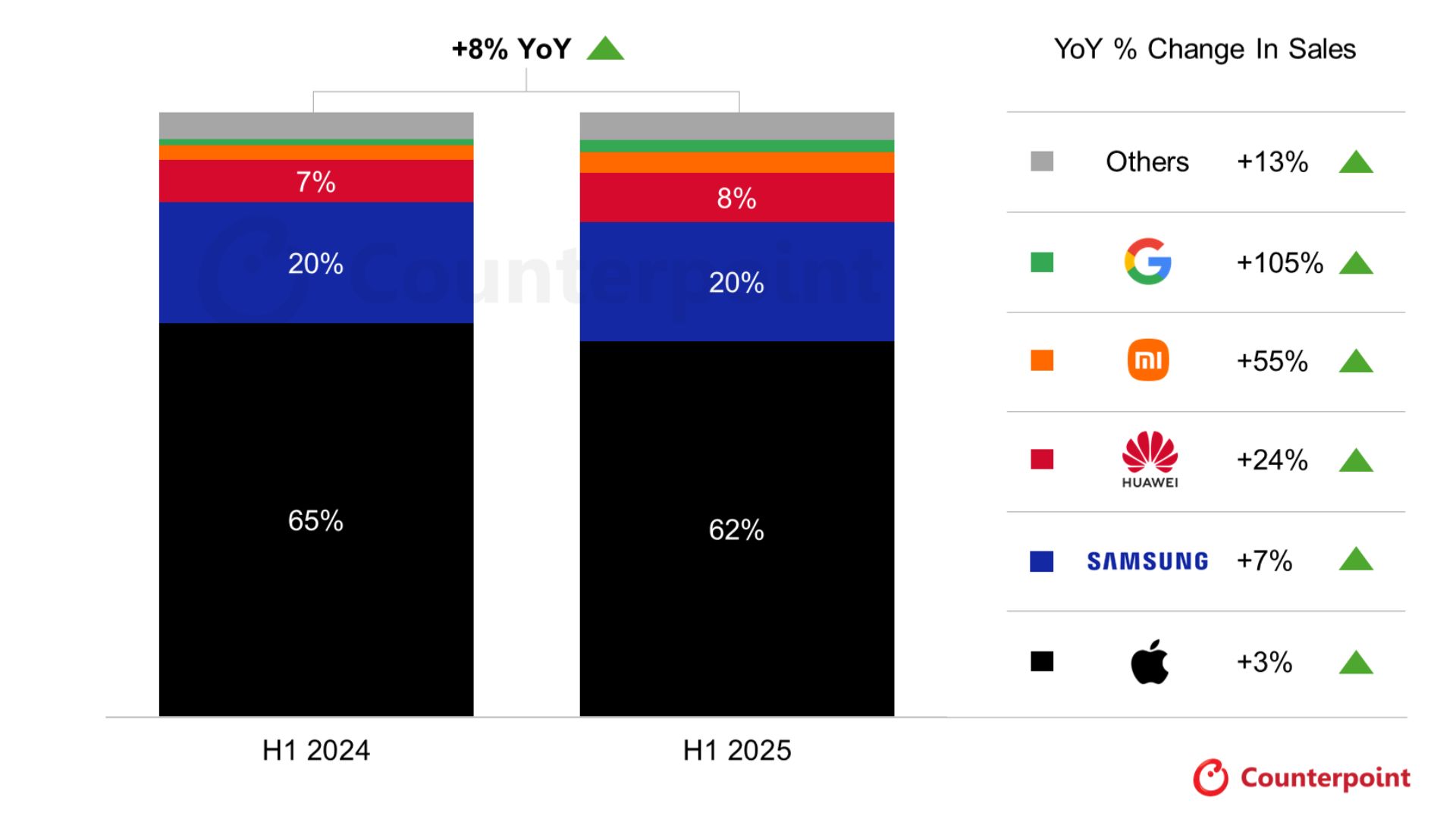 Google becomes the fastest growing premium smartphone brand in the first half of 2025
