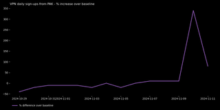 The graph shows spike in VPN downloads in Pakistan starting from November 9, 2024.