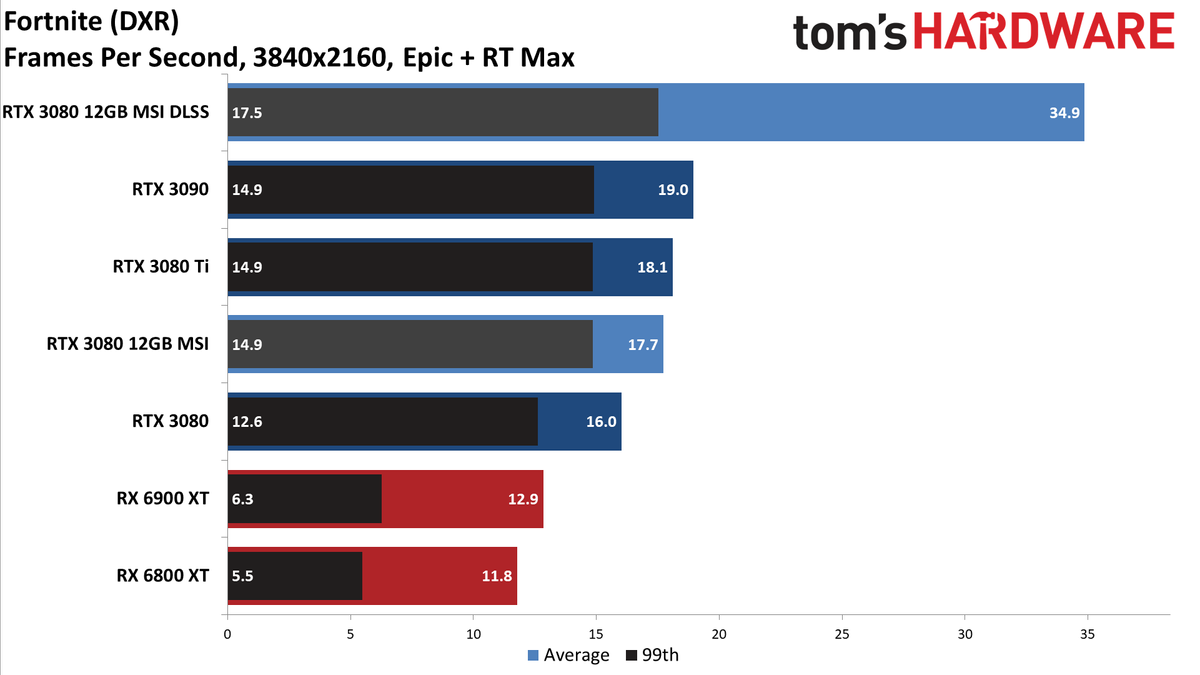 MSI GeForce RTX 3080 12GB Suprim X