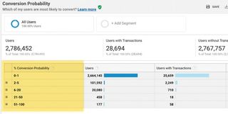 Google Analytics: conversion probability