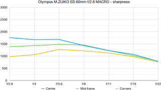 Olympus M.ZUIKO ED 60mm f/2.8 MACRO lab graph
