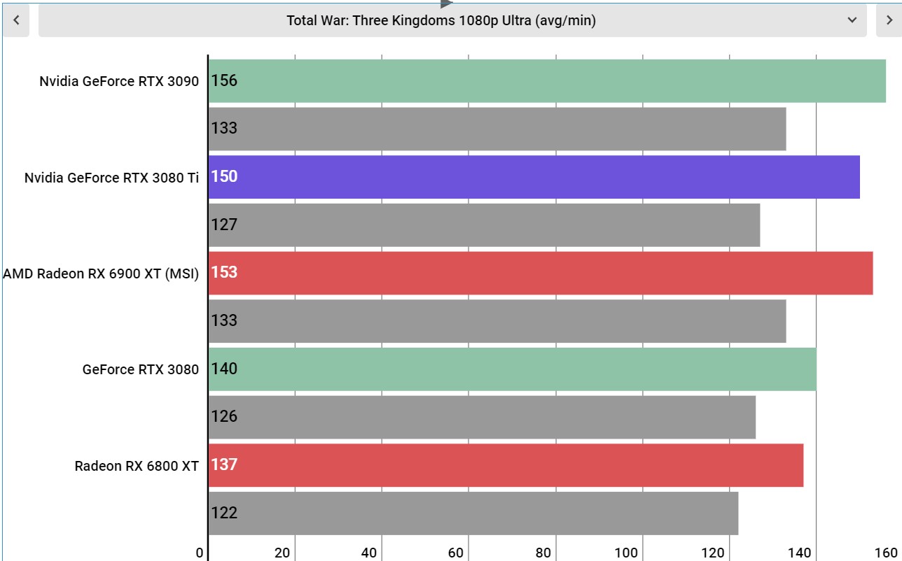 Nvidia GeForce RTX 3080 Ti performance