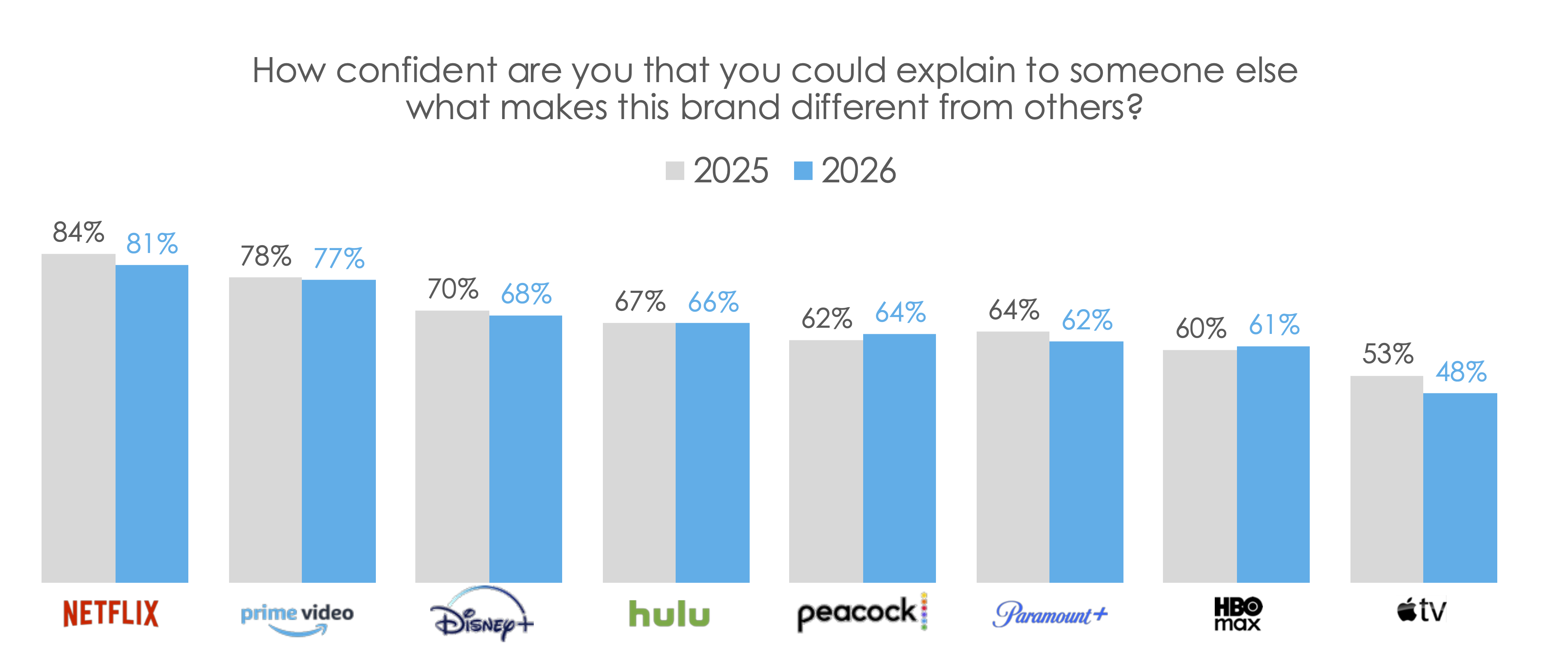 Hub data on streaming brand differentiation