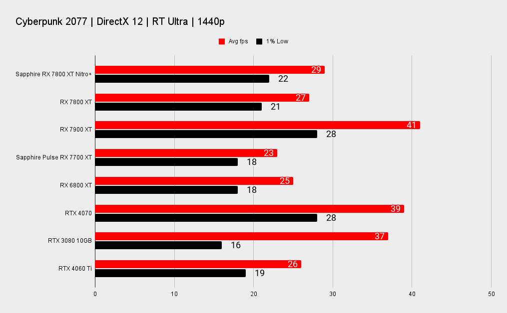 Sapphire Nitro+ Radeon RX 7800 XT benchmarks