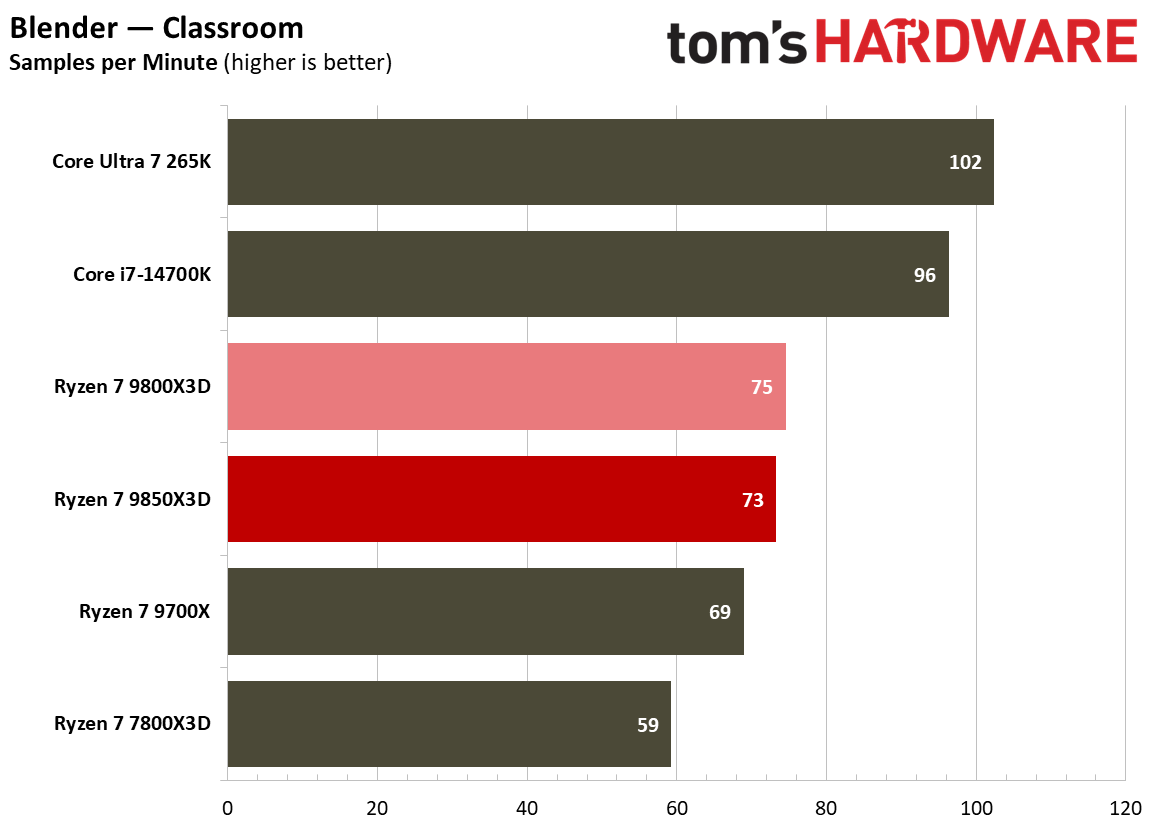 Multithreaded performance for the 9800X3D and 9850X3D.